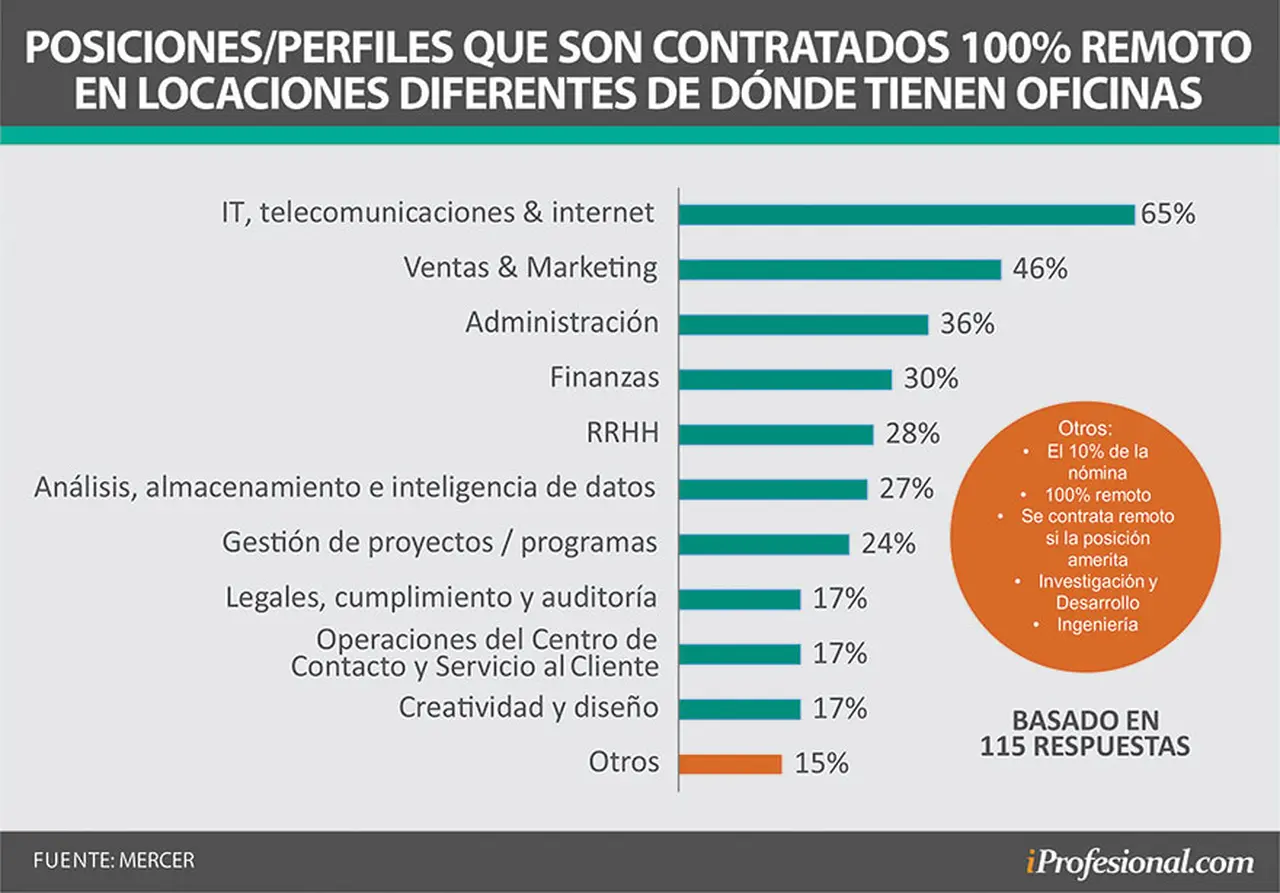 Qué perfiles se están contratando en Argentina con modalidad 100% remota