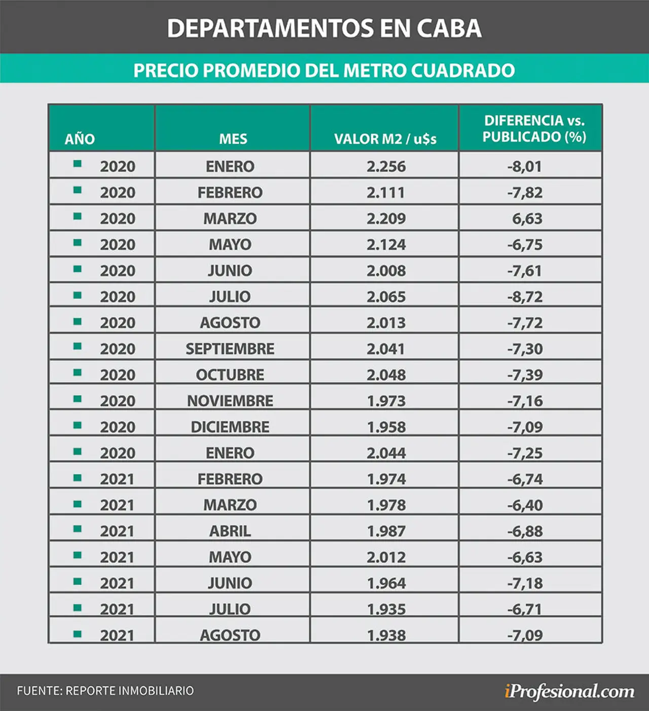 Otra visualización de la caída mensual en los valores del metro cuadrado.