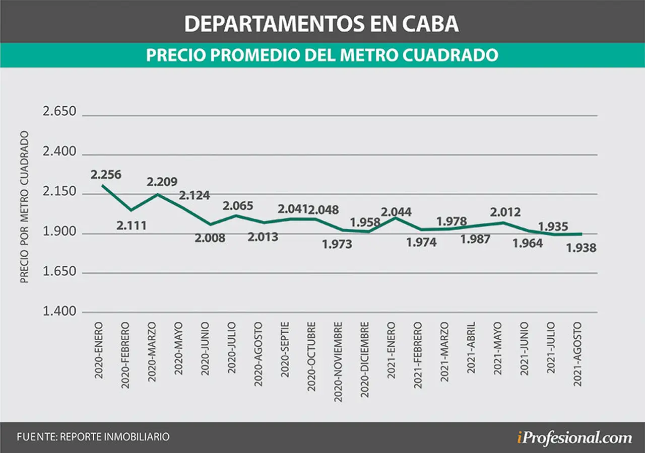 Precio promedio real del metro cuadrado, en baja.