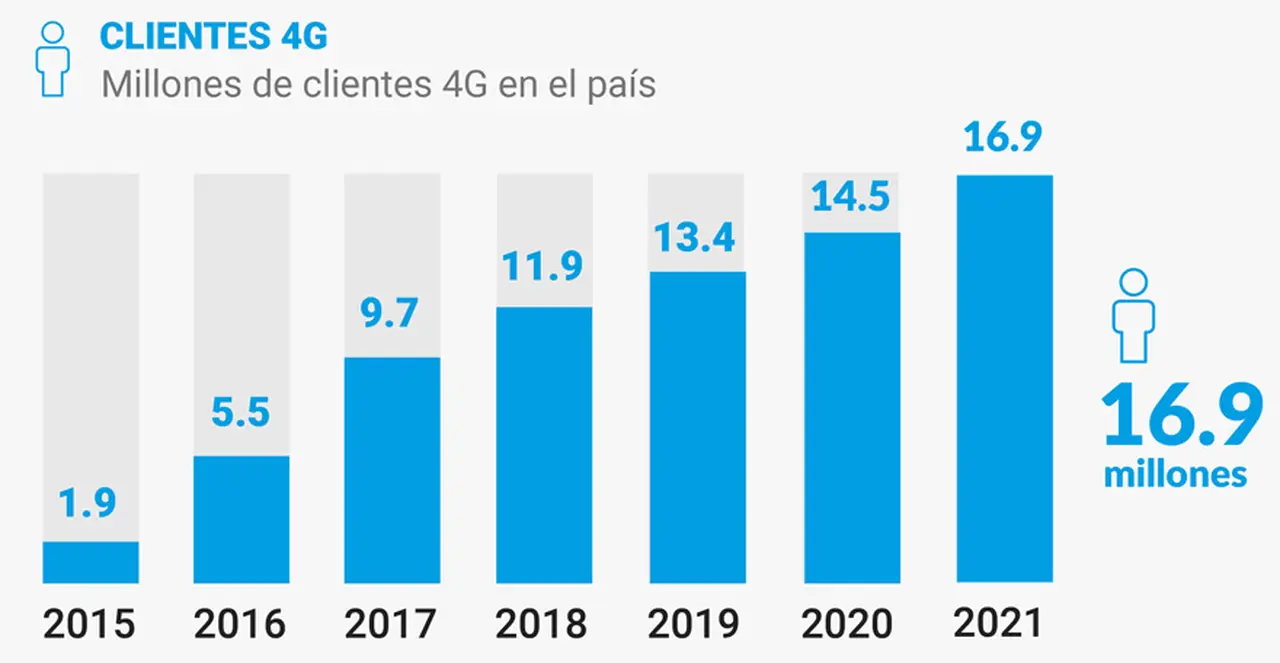 La cantidad de clientes 4G crece constantemente en la Argentina.