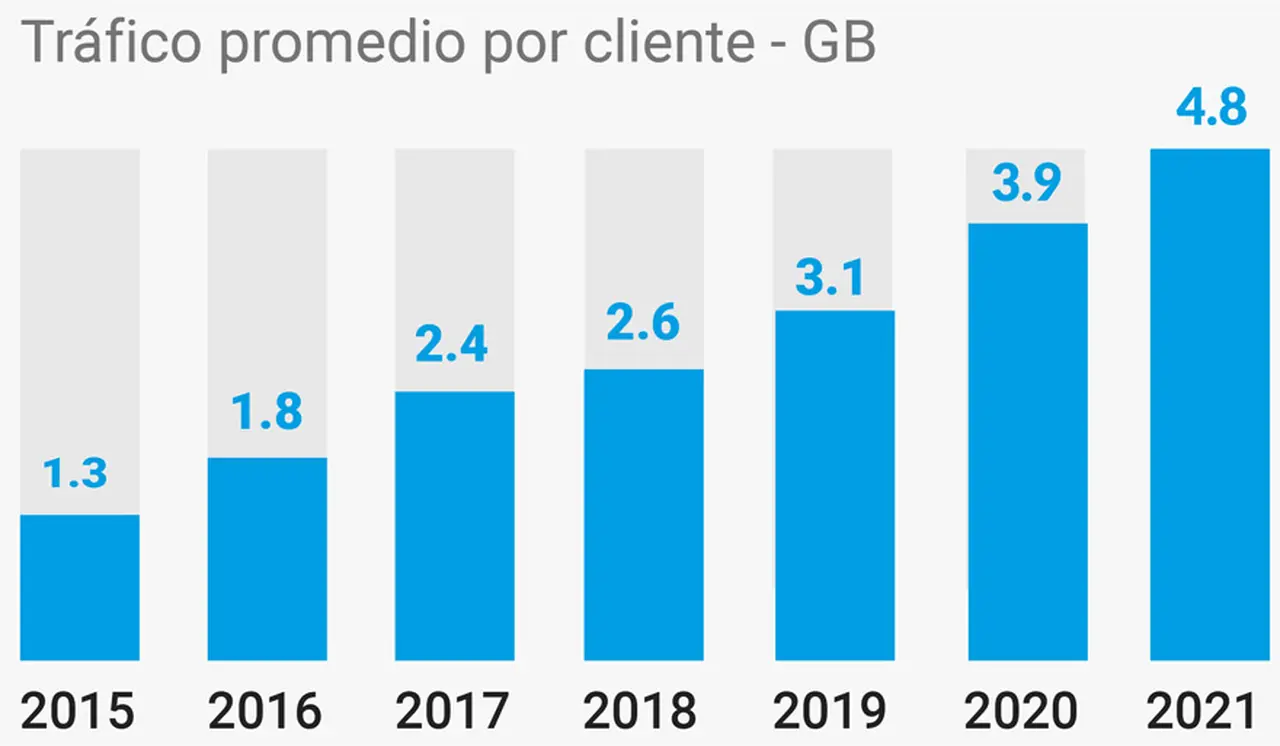 Buena conectividad: los argentinos utilizan cada vez más datos móviles.
