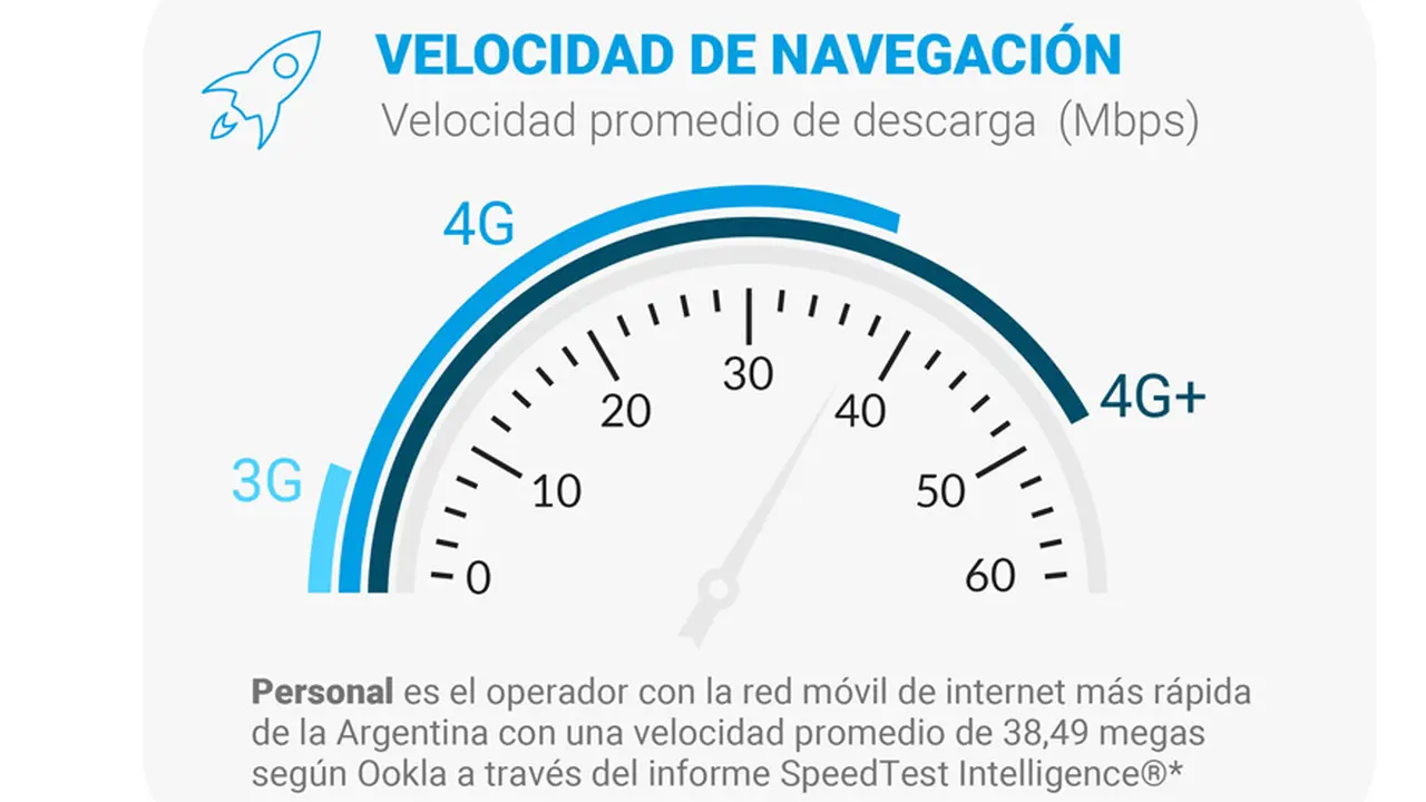Velocidad según la tecnología de conexión. Fuente: Personal.