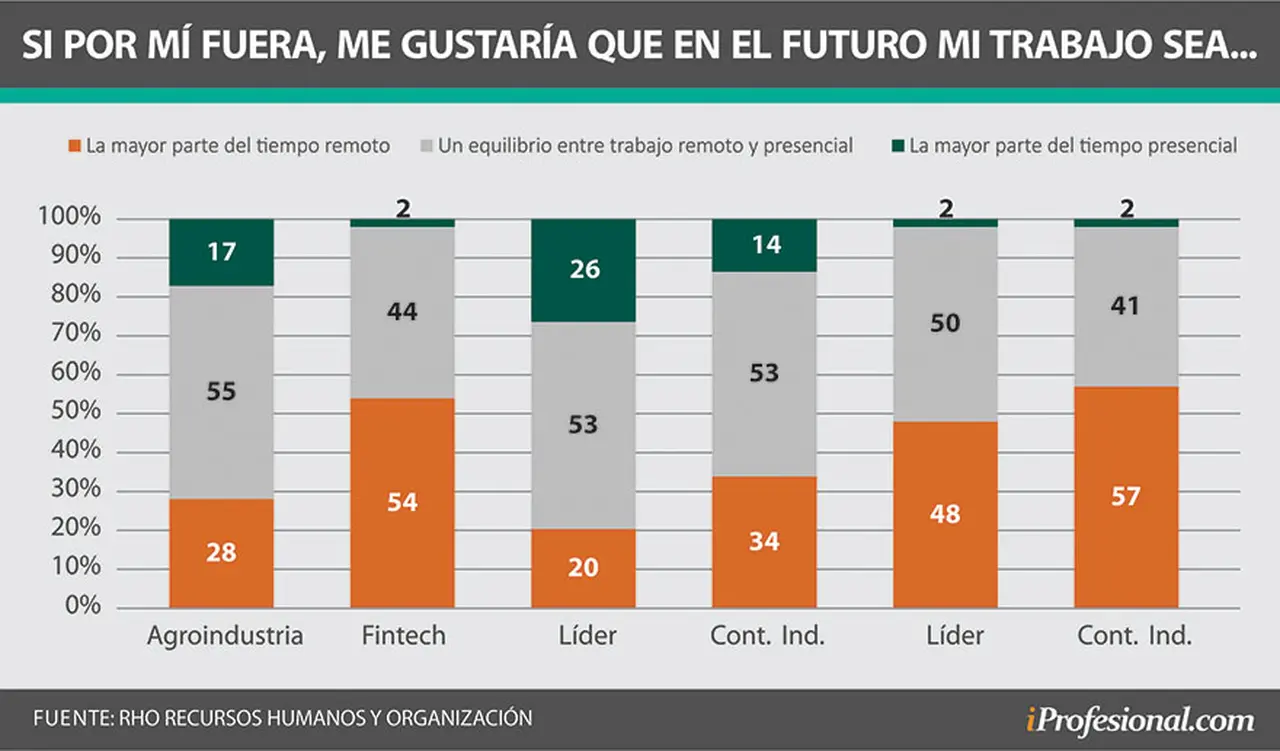 ¿Quieren empleados y jefes volver a las oficinas?