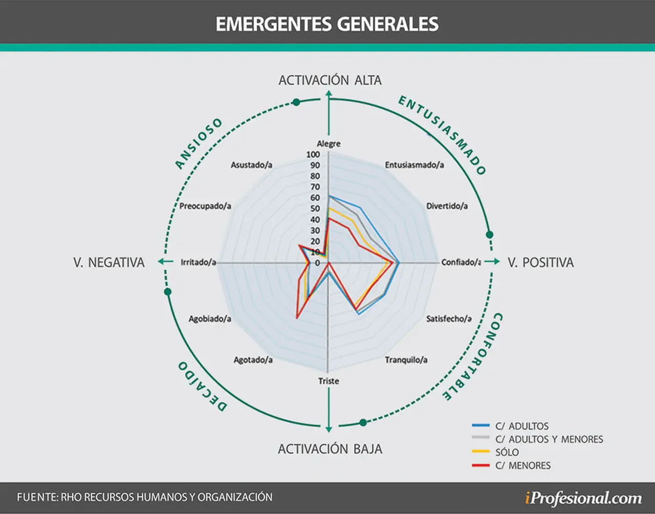 Los hogares monoparentales en pandemia denuncian altos niveles de decaimiento