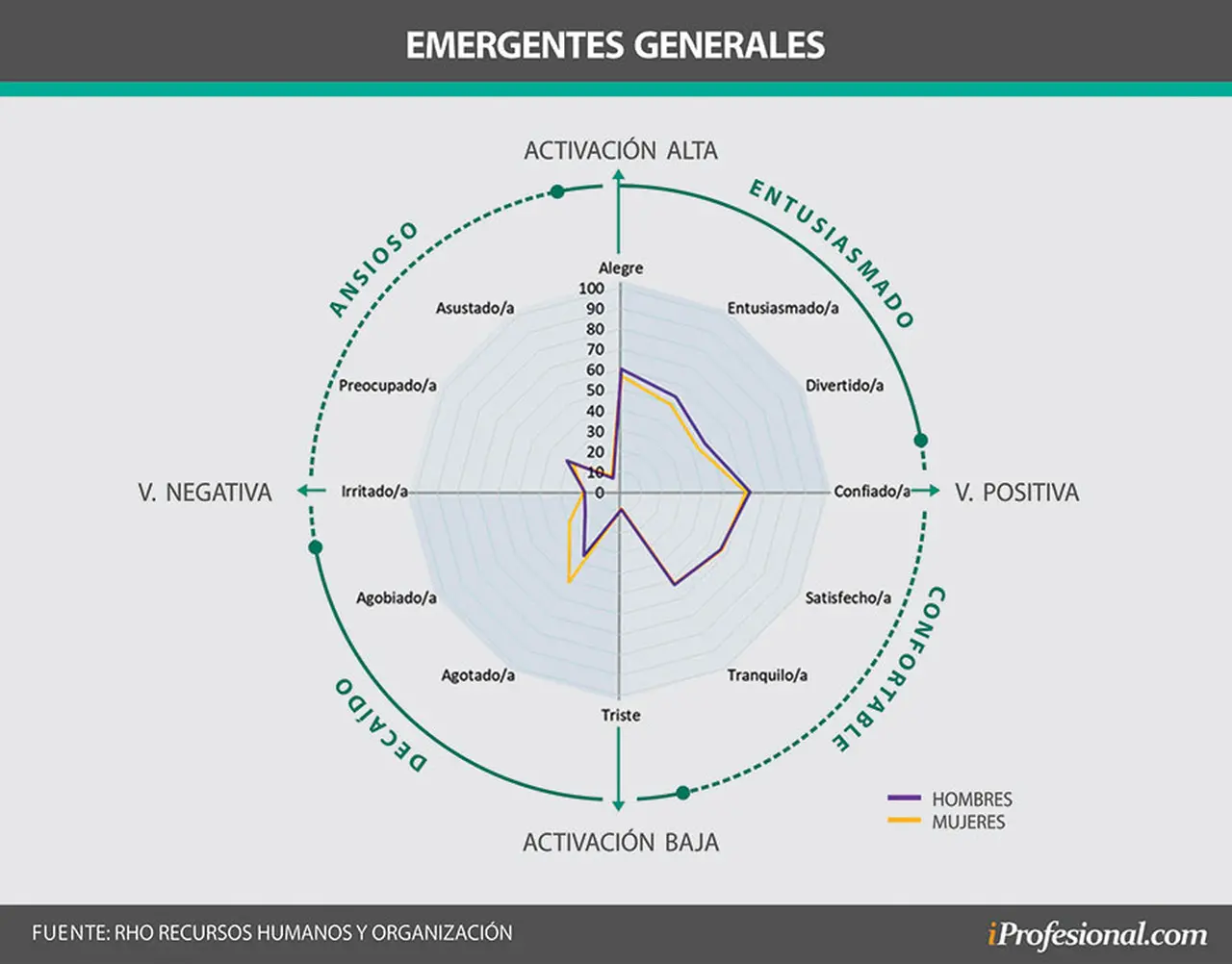 Hubo similares niveles de entusiasmo, pero las mujeres demuestran un mayor decaimiento que los hombres