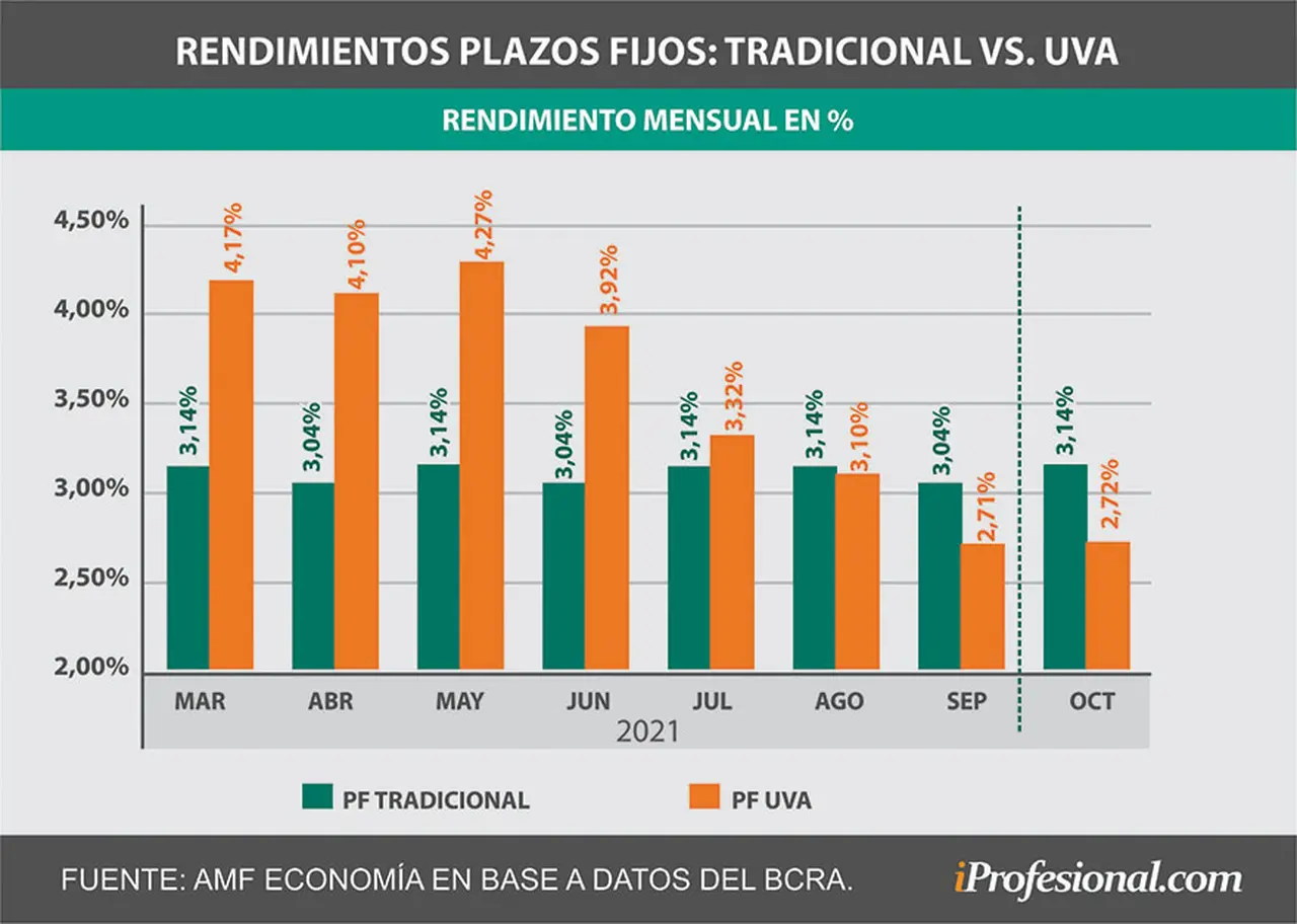 Los rendimientos de los plazos fijos tradicionales superan en los últimos meses a los que ajustan por UVA.