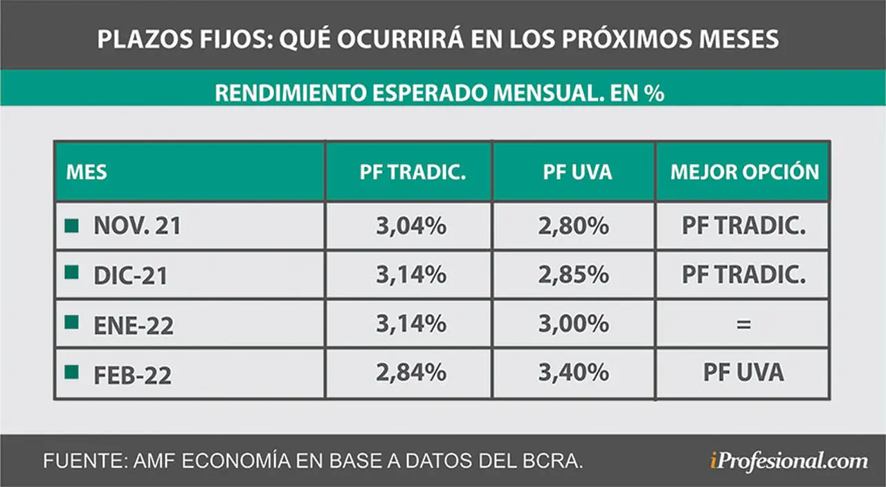 De acuerdo a los pronósticos de los economistas, recién en febrero se reflejará un mayor rendimiento de los plazos fijos UVA respecto a la tasa actual de los tradicionales.