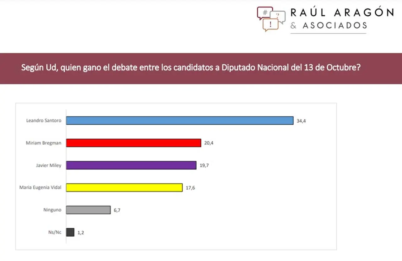 Elecciones 2021: la encuesta de Raúl Aragón y Asociados mostró que la gente pensó que Santoro ganó el debate en CABA