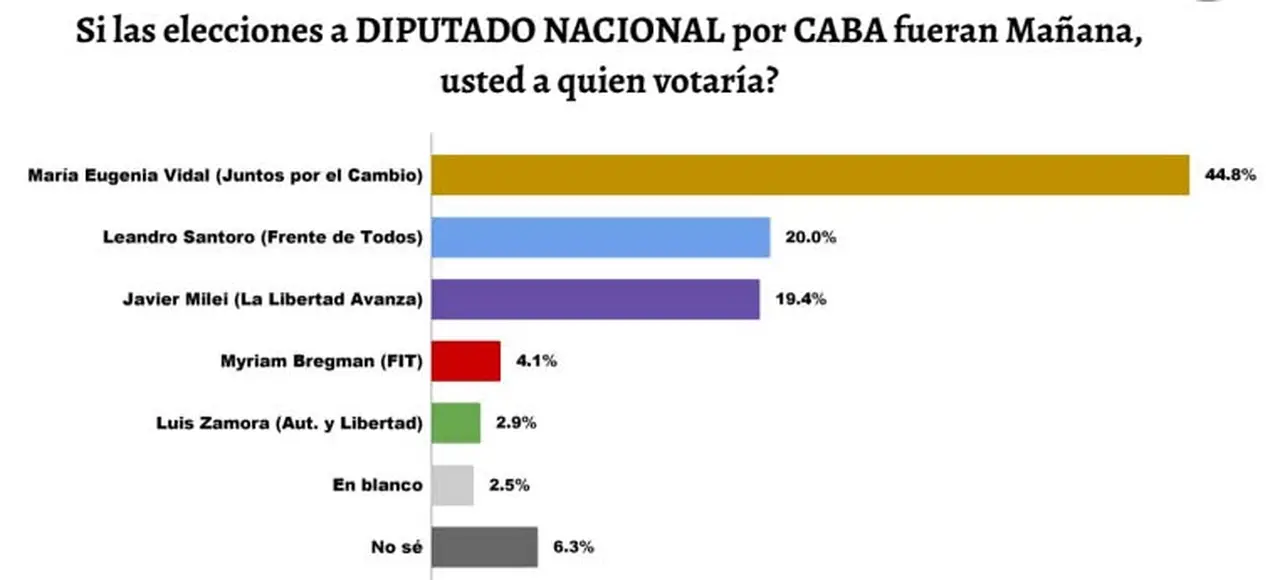 Elecciones 2021, encuestas: María Eugenia Vidal se impondría en la Capital Federal