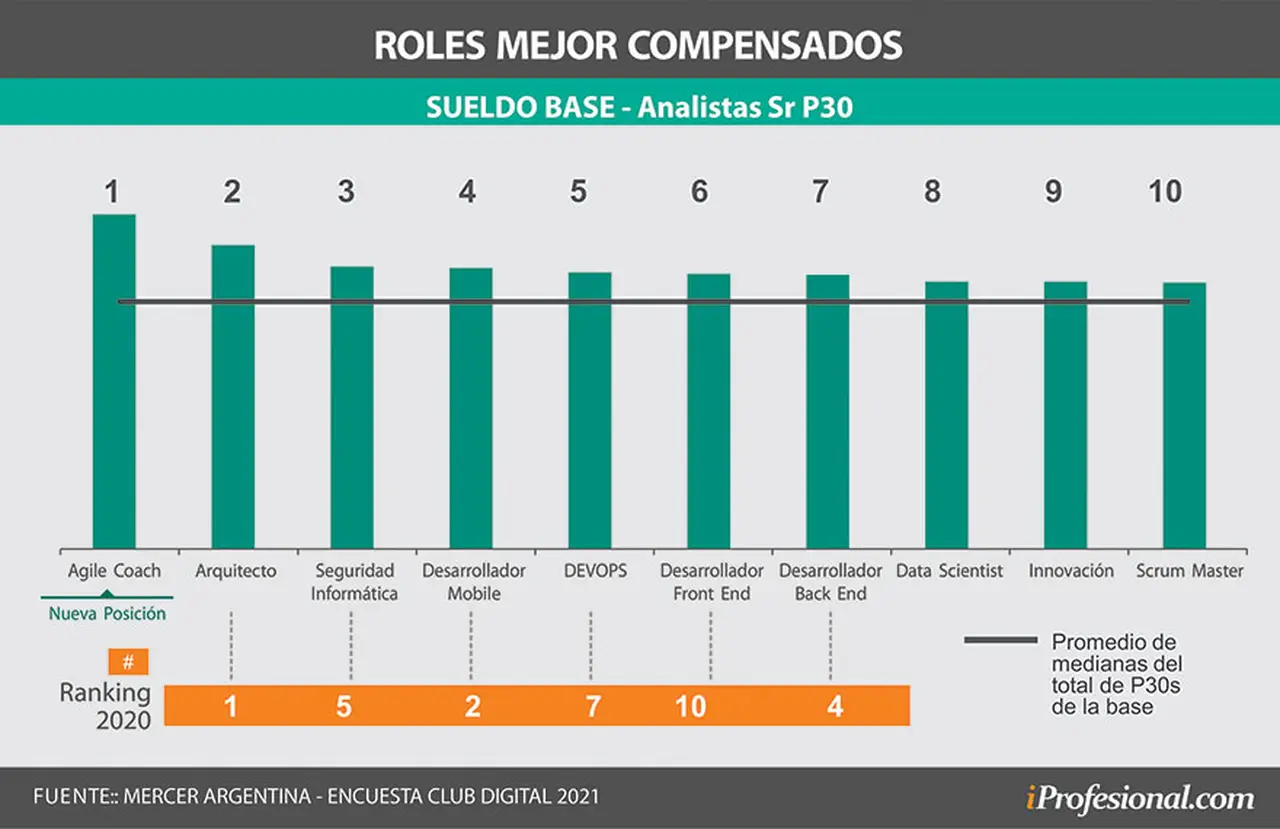 Los puestos IT mejor remunerados en el nivel de analista sr.