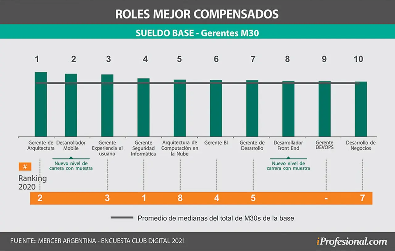 Los puestos IT mejor remunerados en el nivel gerencial