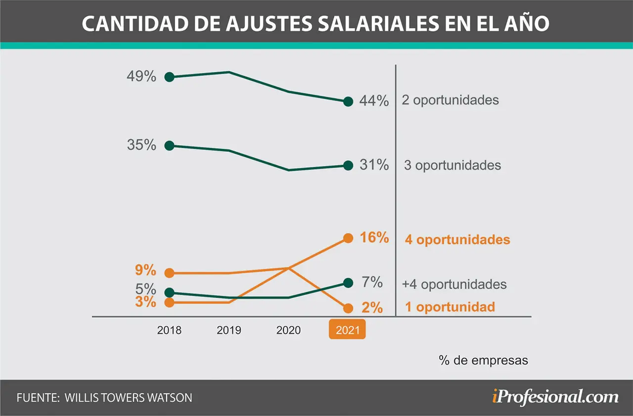 La mitad de las grandes empresas sigue dando dos aumentos de sueldo al año