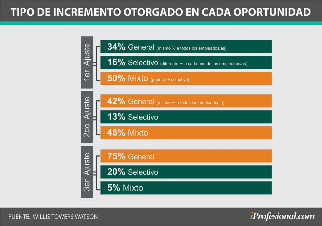 En el segundo y tercer ajuste salarial del año se privilegian los aumentos generales
