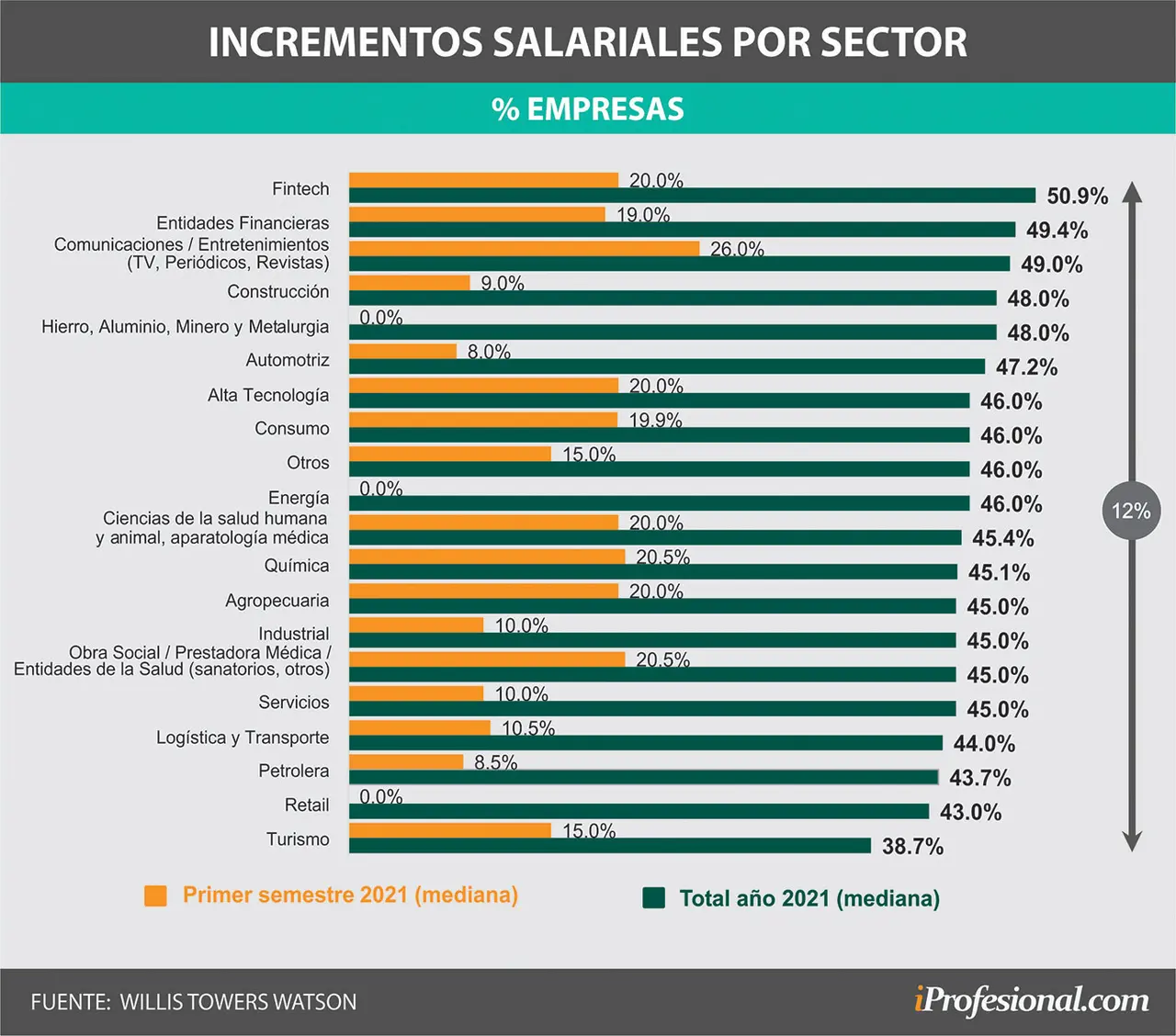 Aumentos de sueldo de empleados fuera de convenio, sector por sector