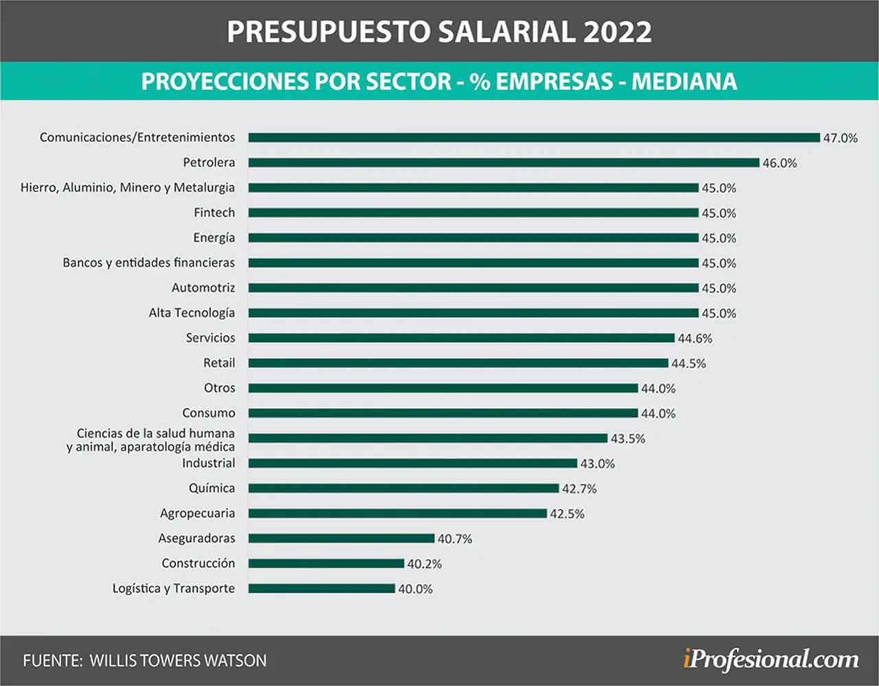 Empresas que darán mejores aumentos de sueldo en 2022