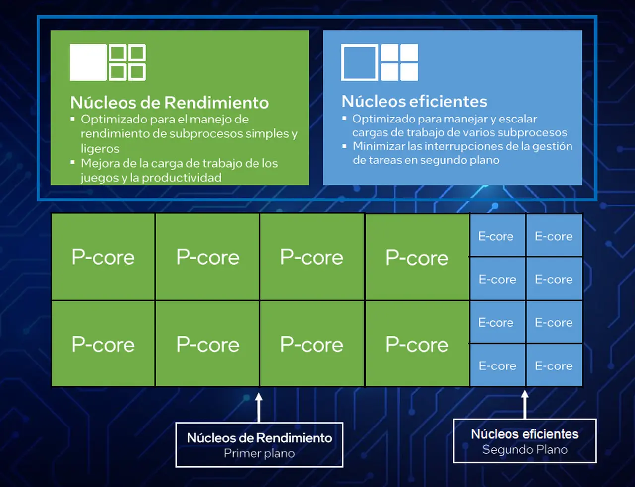 La arquitectura híbrida, una revolución para el mundo de las PCs.