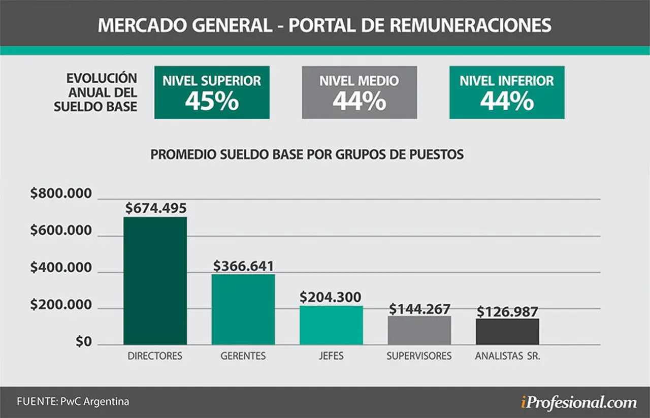 Sueldos base promedio en puestos recurrentes de acuerdo a PwC Argentina