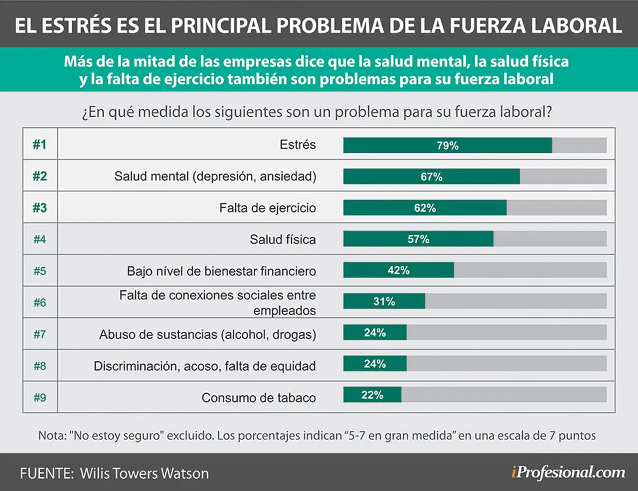 Los principales problemas de bienestar hacia adentro de las grandes compañías