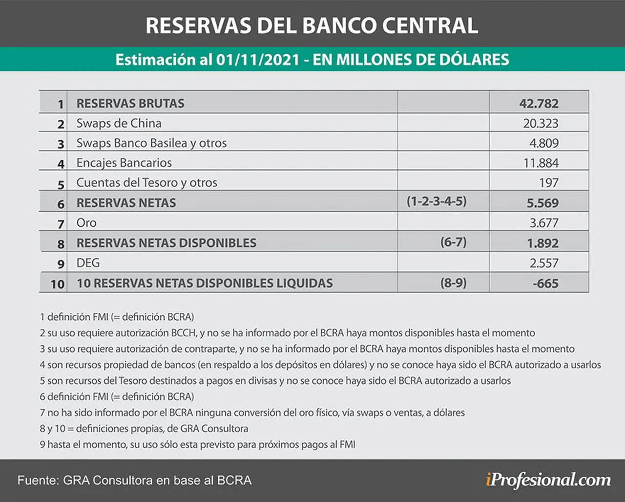 Los números de las reservas del BCRA