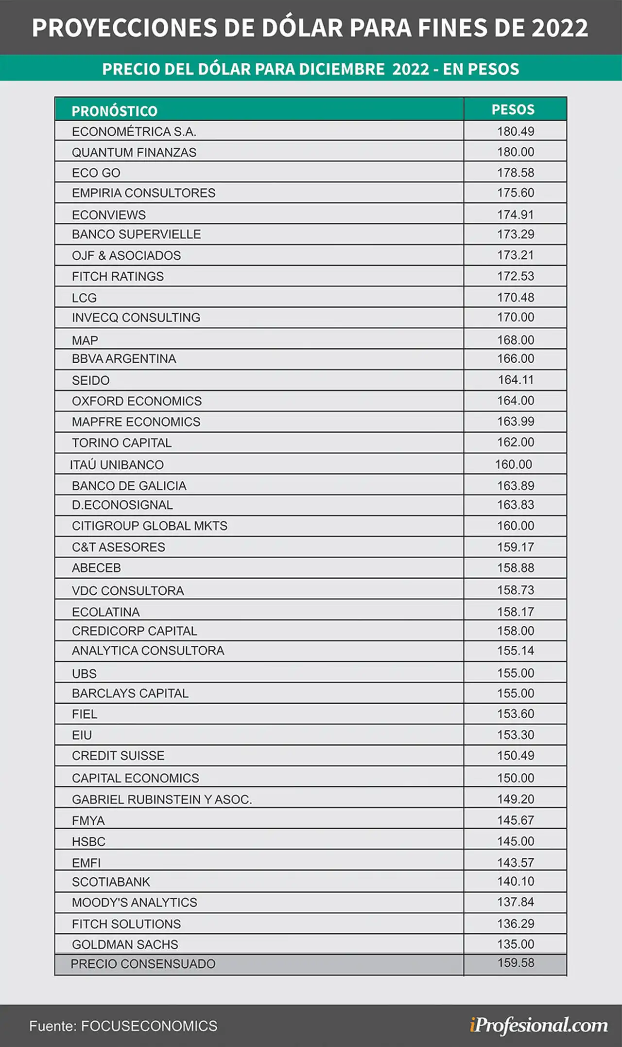El consenso de los economistas relevados por FocusEconomics marcan $159,58 para fines del 2022.