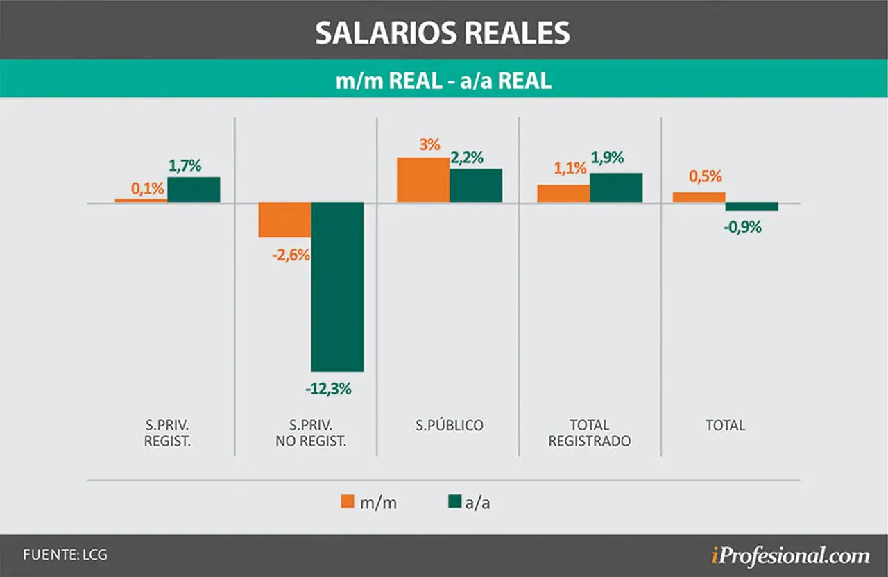 Aumento de salarios mes a mes y año contra año en septiembre de 2021