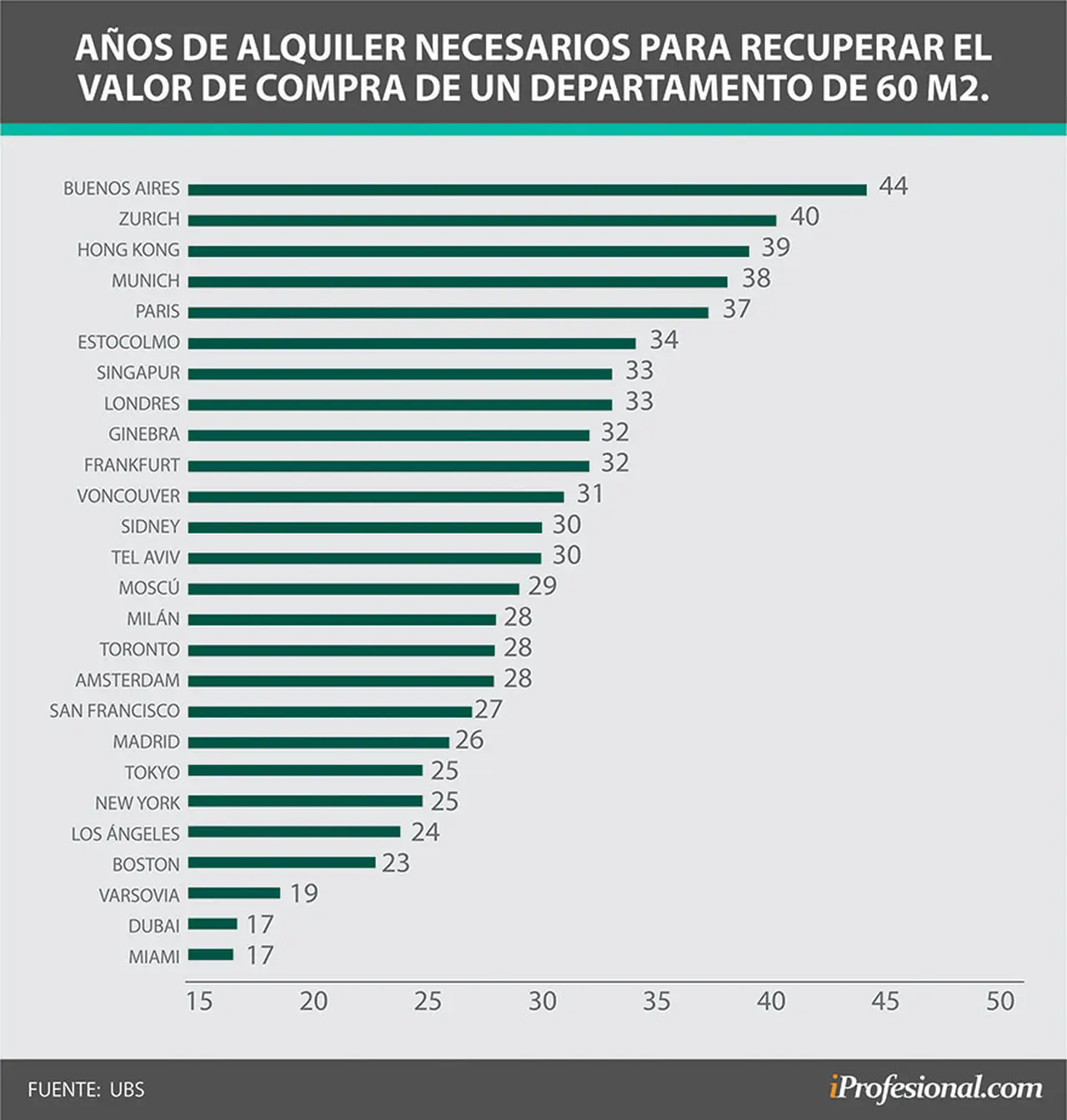 Alquileres versus compra de departamento: la increíble situación Argentina.