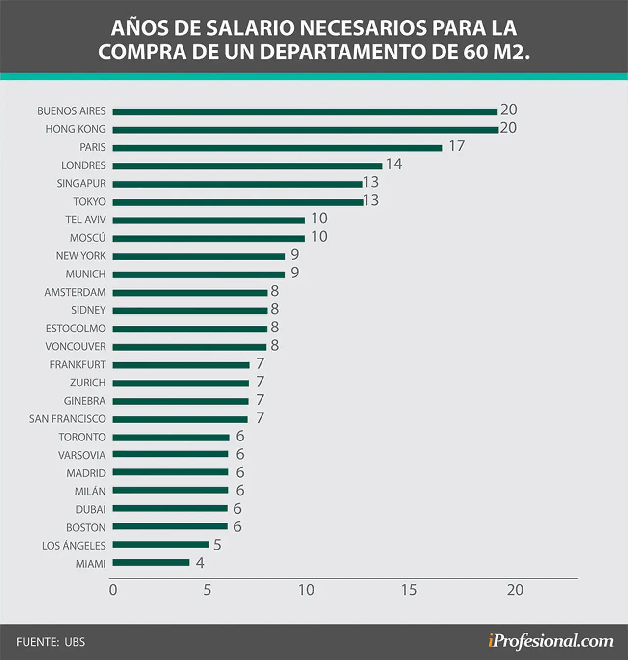 Buenos Aires, con salarios muy deprimidos en relación al costo de una propiedad.