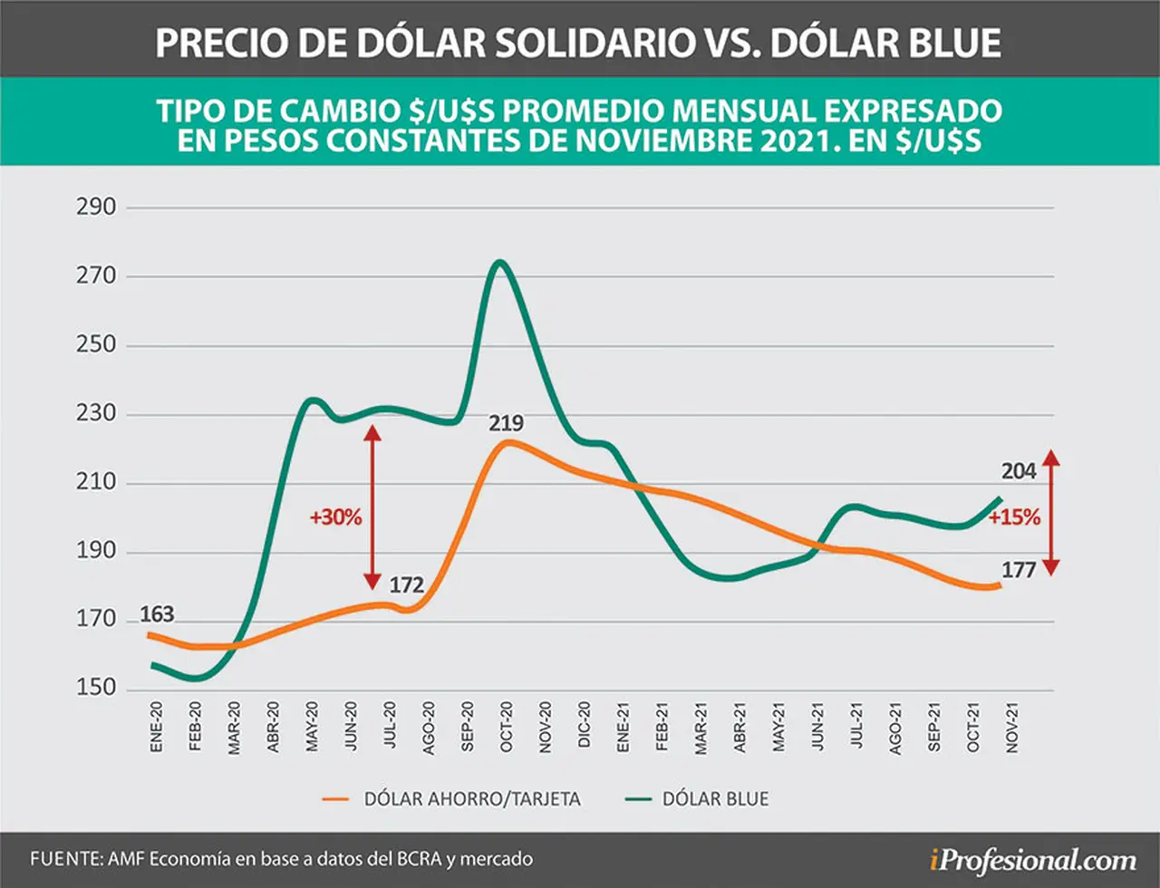 A valores actuales, se puede decir que en los últimos meses el precio del blue y del dólar solidario estuvieron más cerca de lo que se piensa.