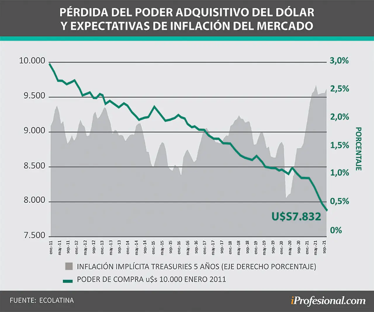 Aquél ahorrista que compró u$s10.000 hace 10 años atrás, perdió hasta ahora un 22% de poder de compra real. Hoy ese dinero equivale a u$s7.832.