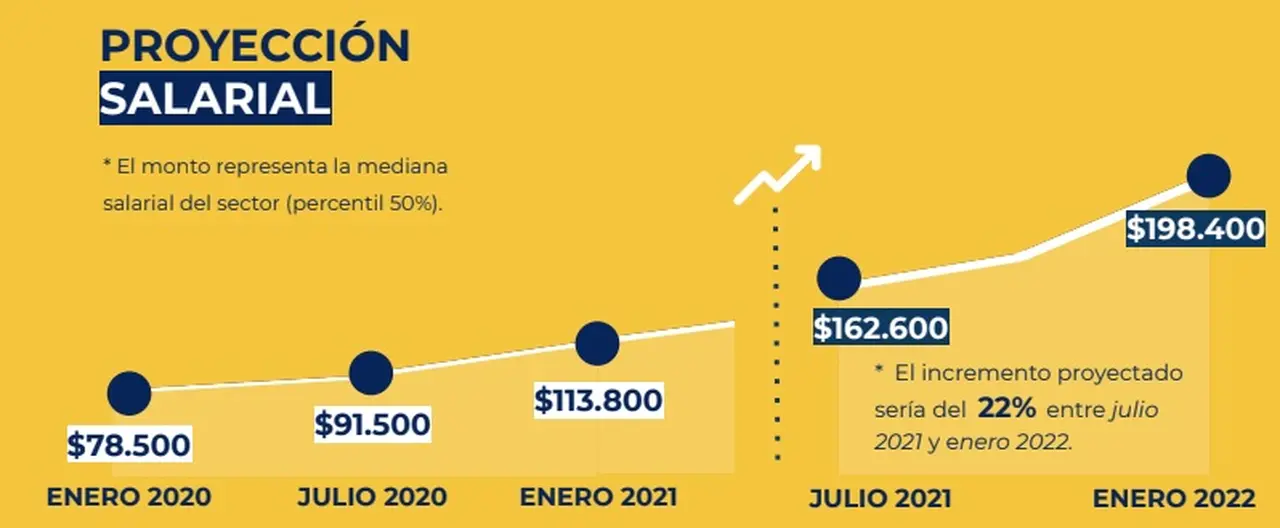Proyección de los sueldos de los programadores en la Argentina según CESSI