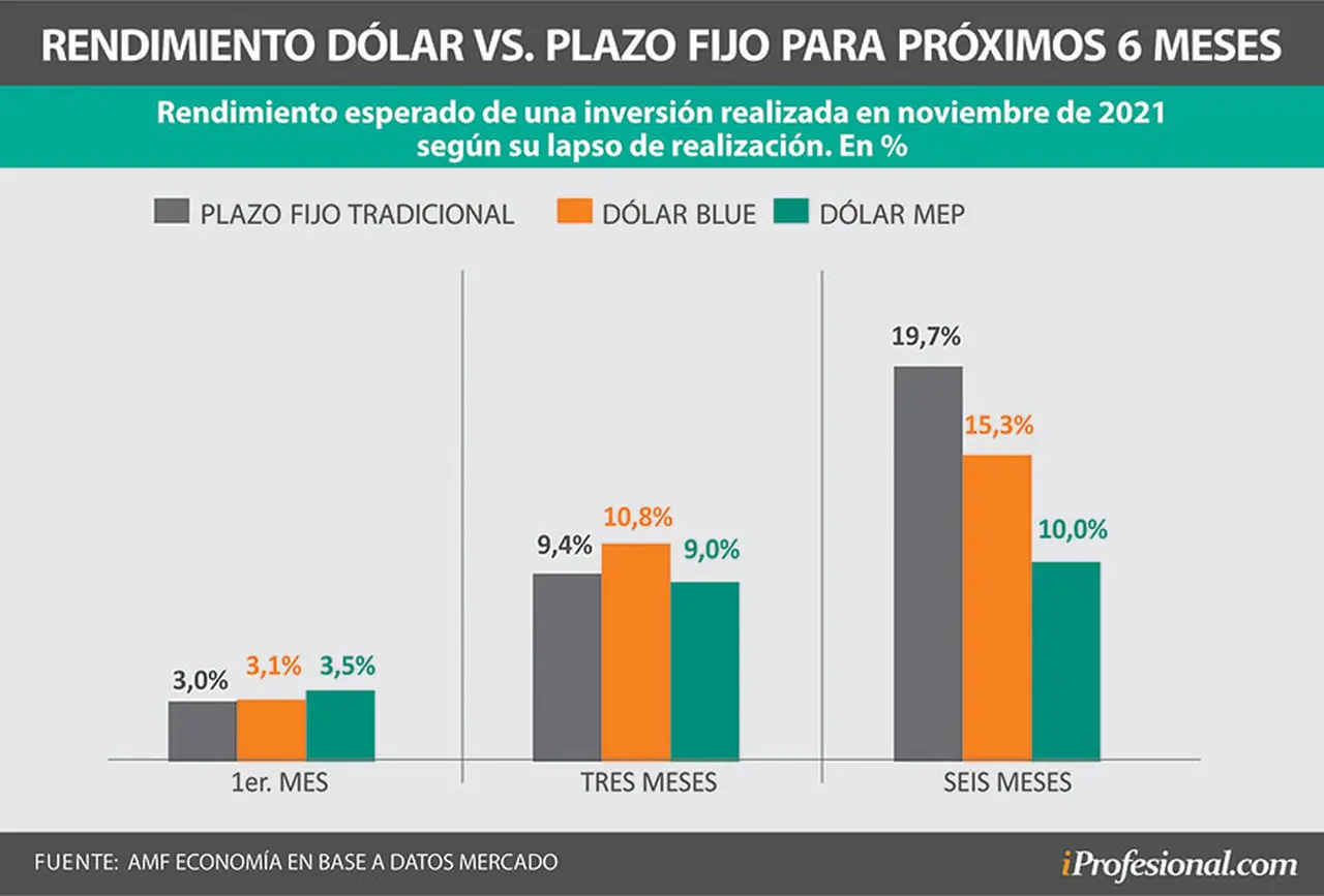 Más allá que en lo inmediato se espera una mayor devaluación, Para los próximos 6 meses se espera que el plazo fijo le vuelva a ganar al dólar.