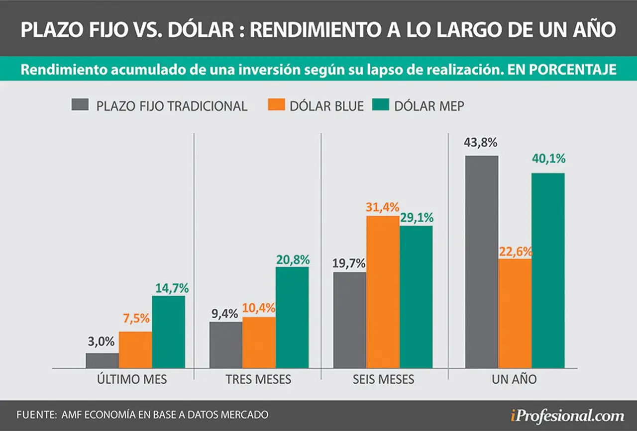 En el acumulado de los últimos 12 meses, el plazo fijo tradicional rindió más que el dólar.