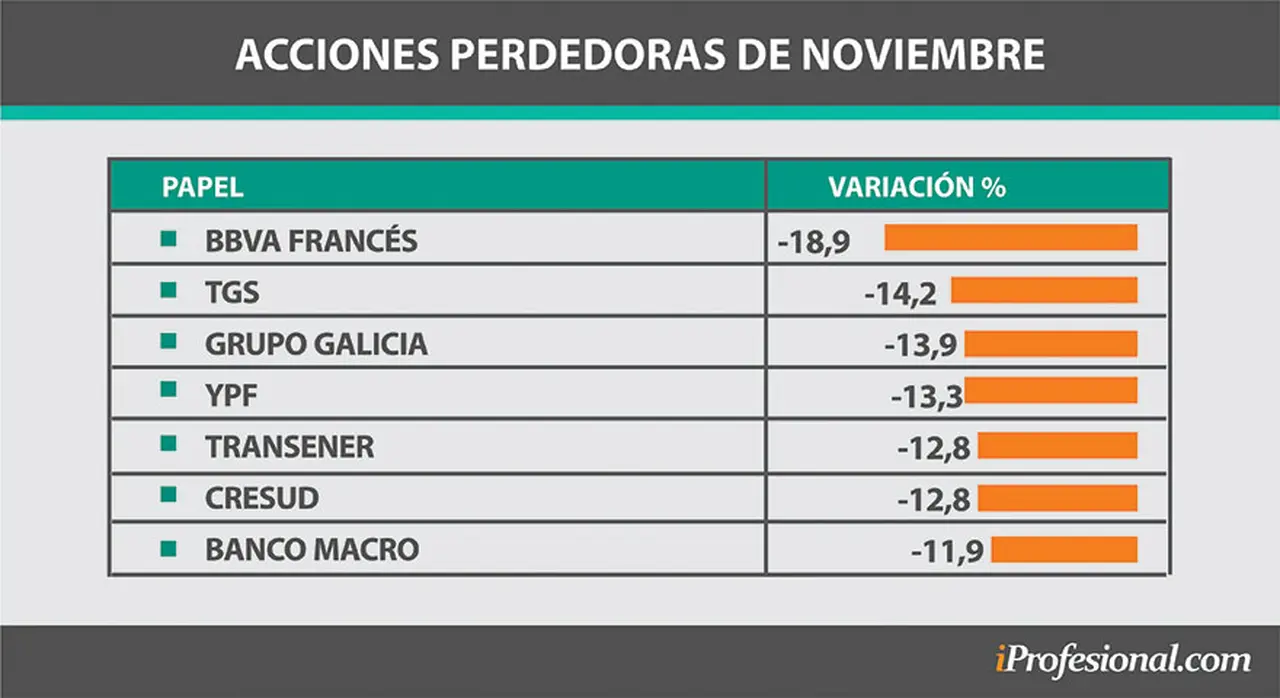 En noviembre las acciones llegaron a acumular retrocesos en el precio de hasta 19%.
