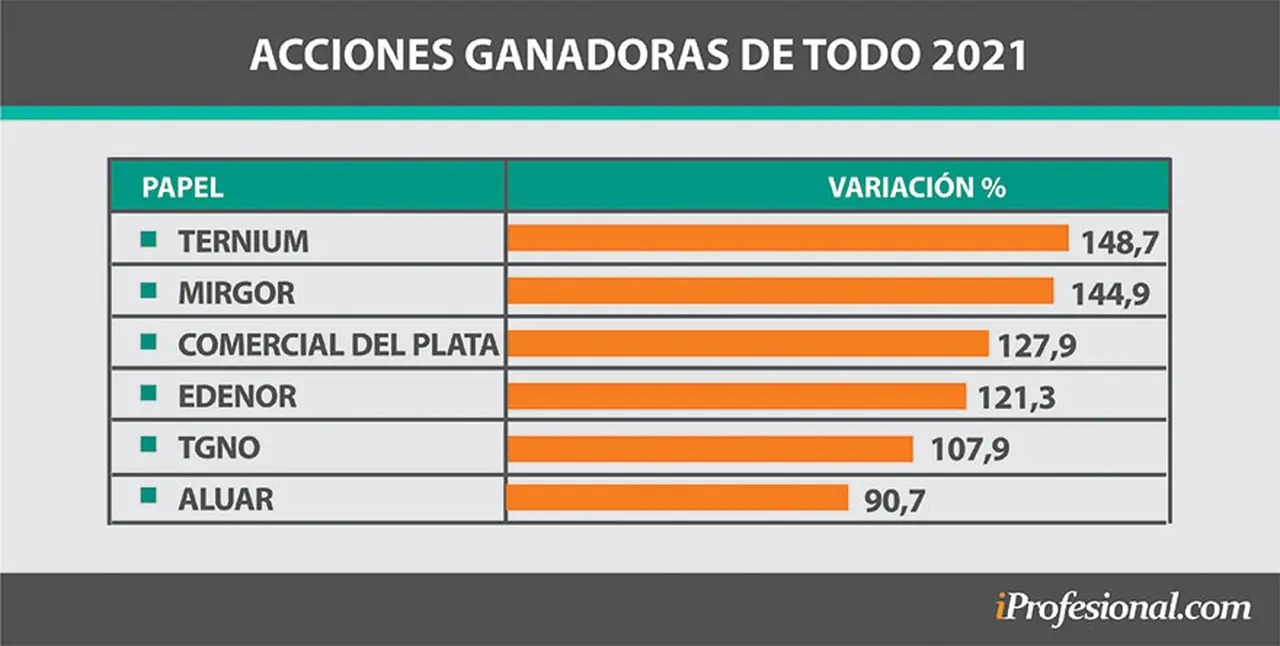 En todo 2021, varias acciones registran subas interesantes en sus cotizaciones, que llegan a un máximo de hasta 149%.