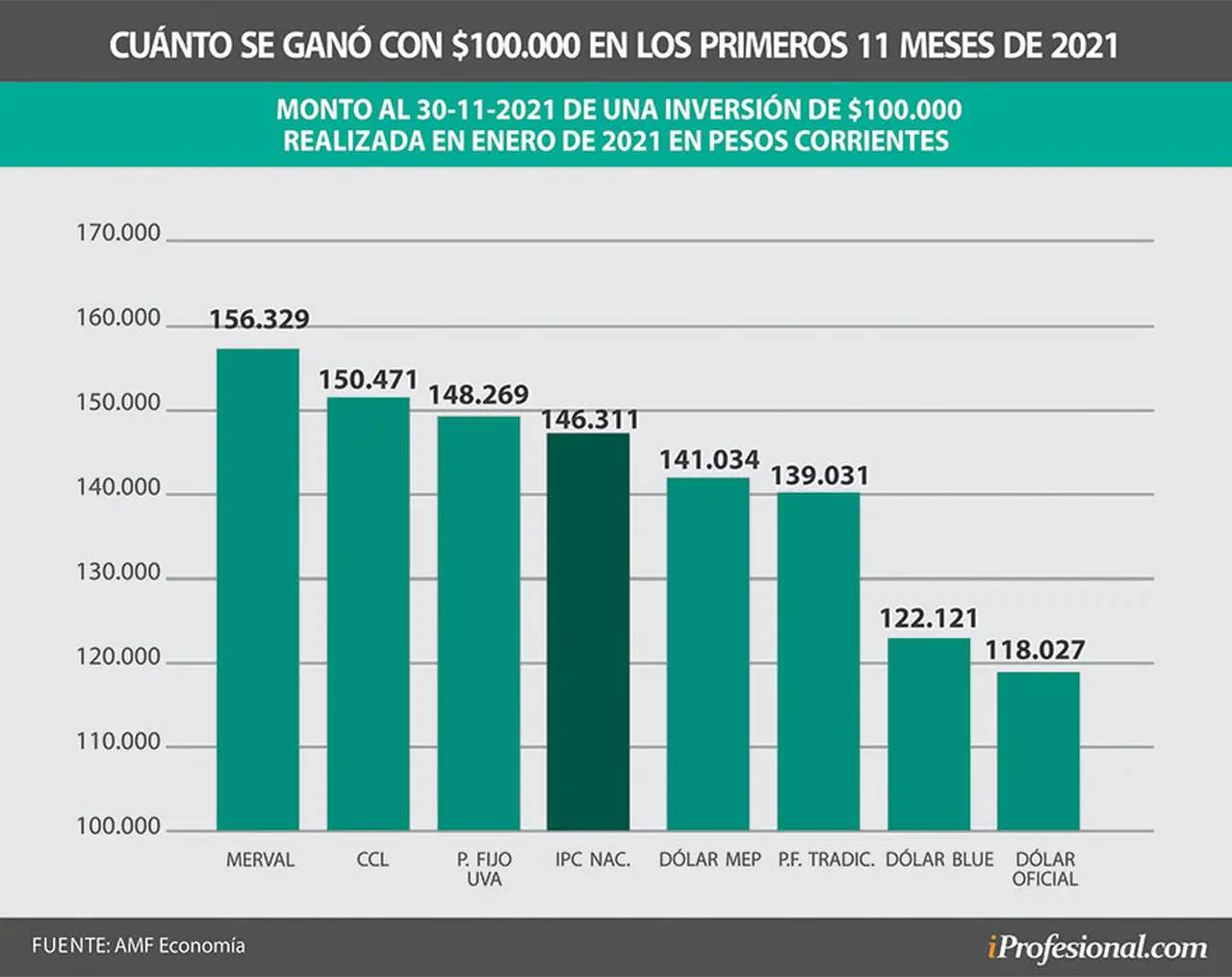 En los primeros 11 meses del 2021, el principal índice de acciones (Merval) ofreció más ganancias a los ahorristas.