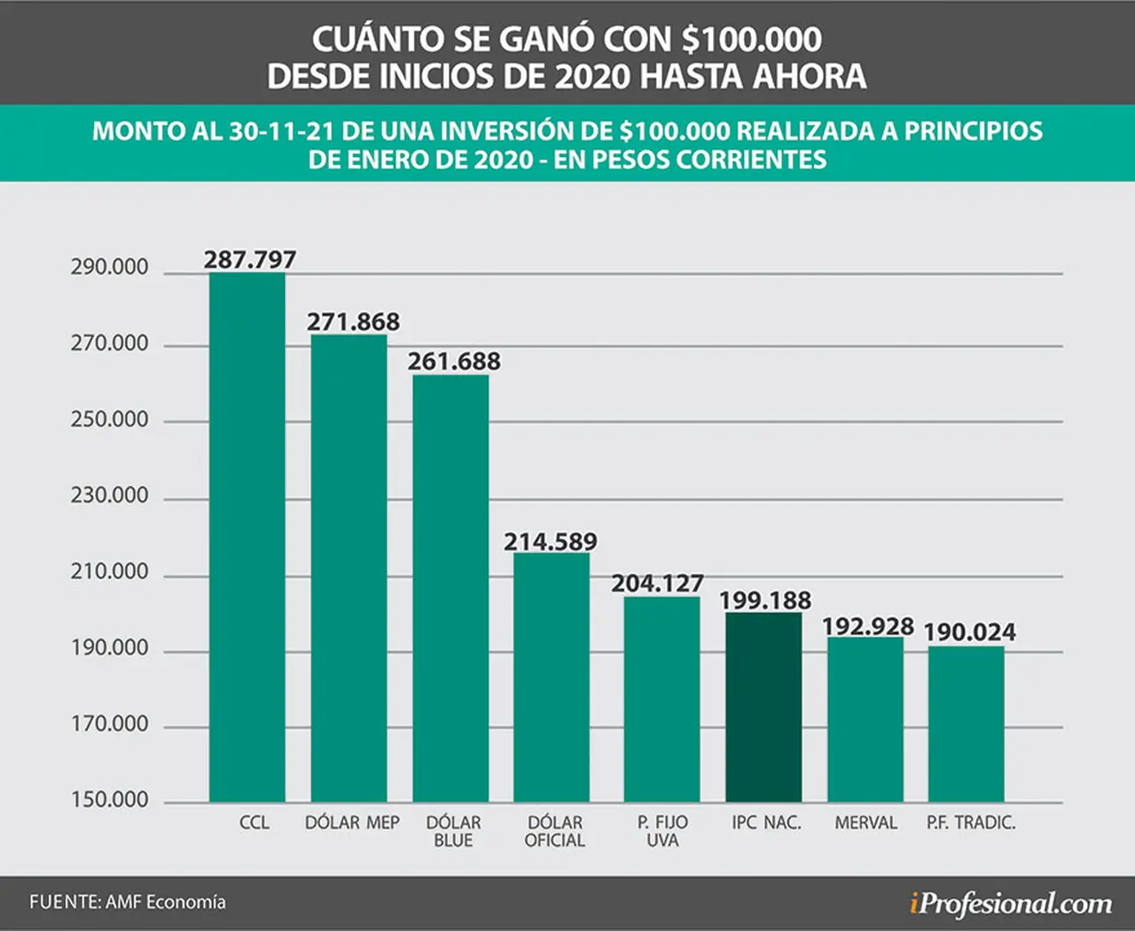 Desde inicios de 2020 a la fecha, las mejores inversiones siguen siendo las vinculadas a la compra de dólares.