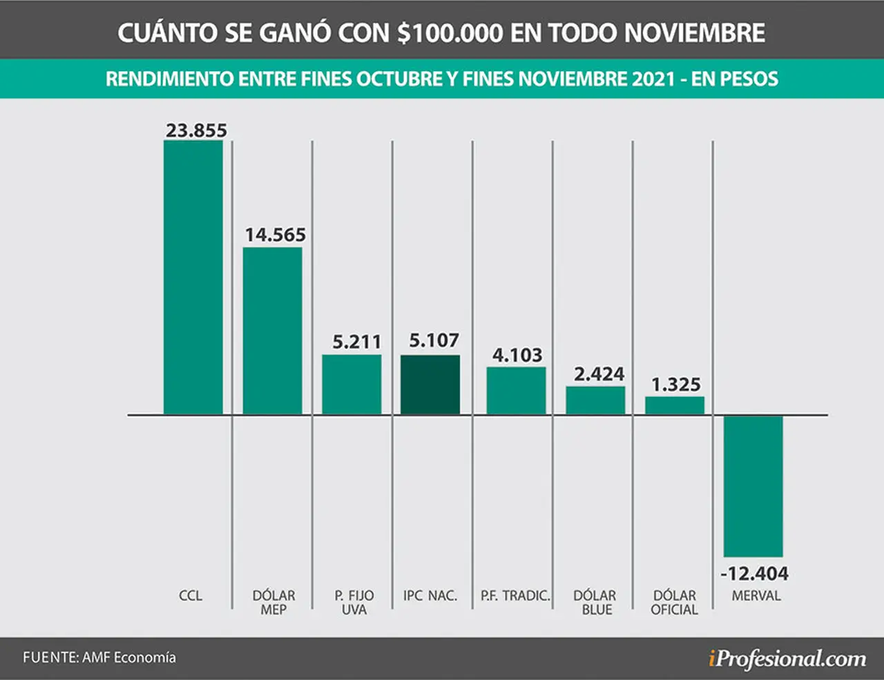 En noviembre, puntualmente, el dólar financiero tuvo una suba muy fuerte por la mayor incertidumbre.