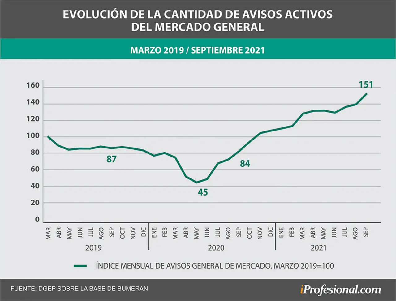 Se incrementaron la cantidad de búsquedas de personal en el AMBA en 2021