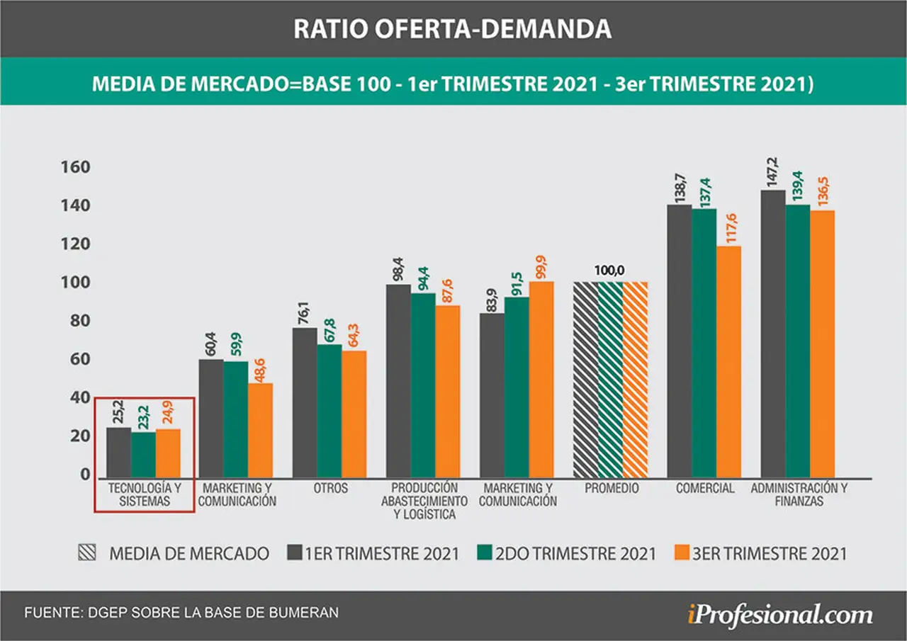 Ratio entre oferta y demanda de talento por sectores