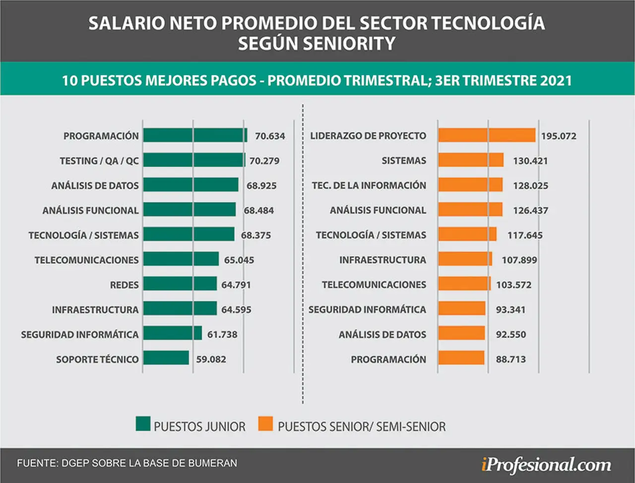 Puestos IT mejor pagos en la Argentina