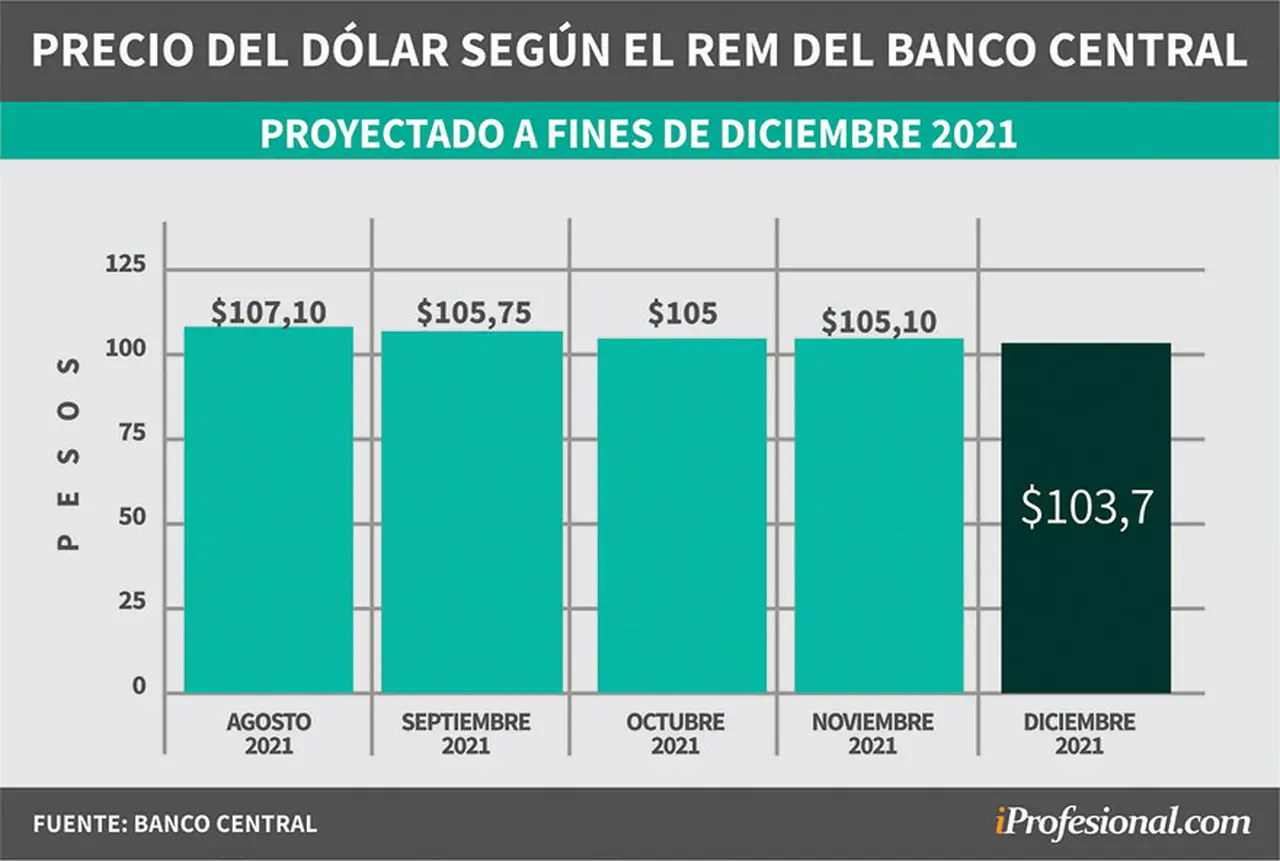 Evolución de pronósticos del REM. Precio del dólar mayorista proyectado para fin de diciembre 2021.