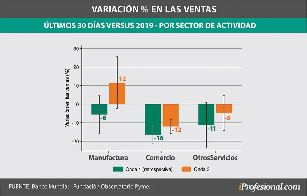 Las ventas cayeron menos en empresas de industria manufacturera que en el comercio y los servicios