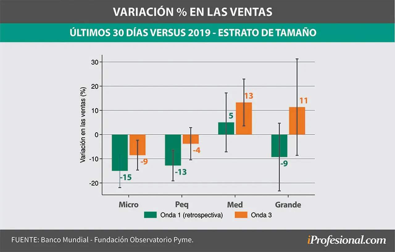 Las microempresas son las que menos ventas recuperaron tras la pandemia