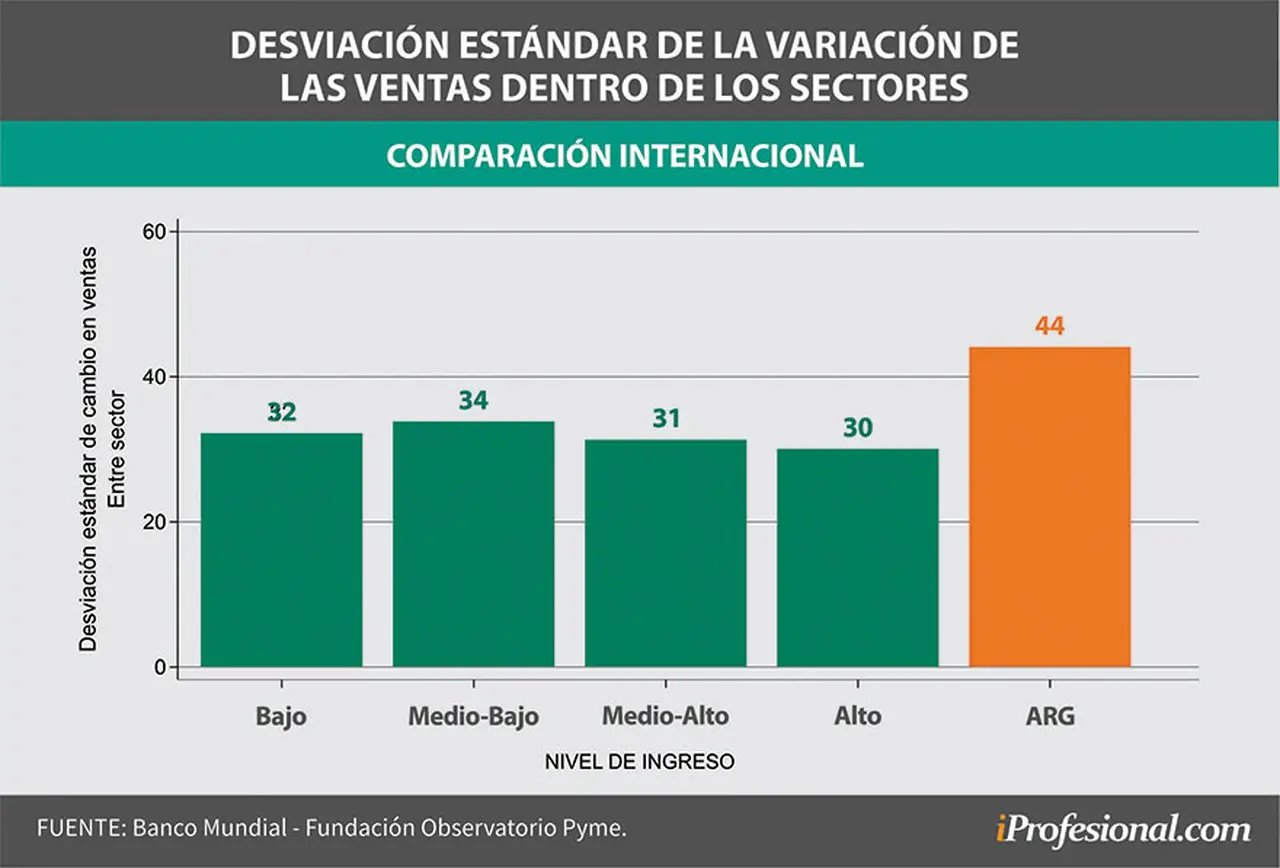 La Argentina tiene más variación de la recuperación de las ventas que el promedio de los países