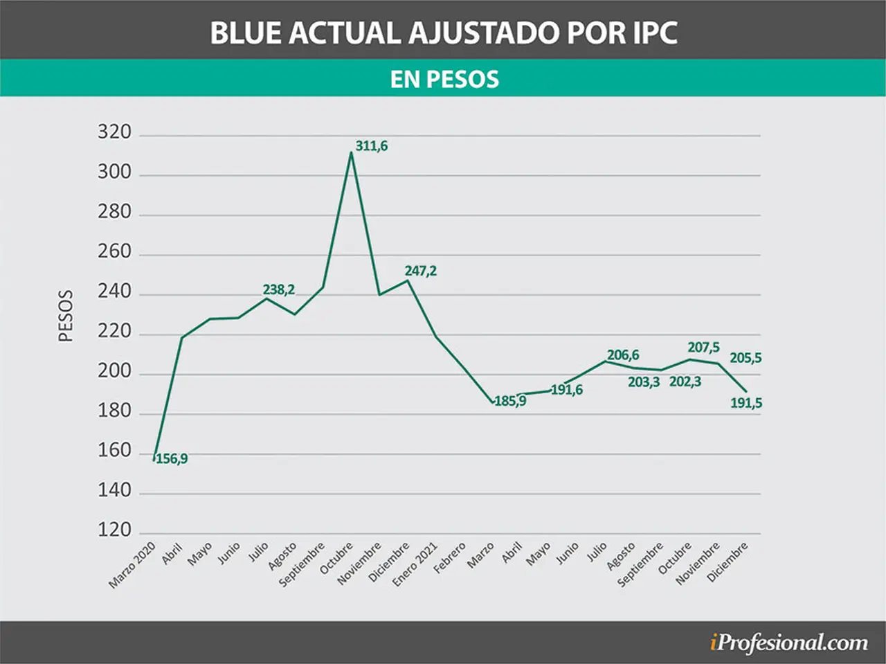 El precio del blue, ajustado en relación a la inflación.