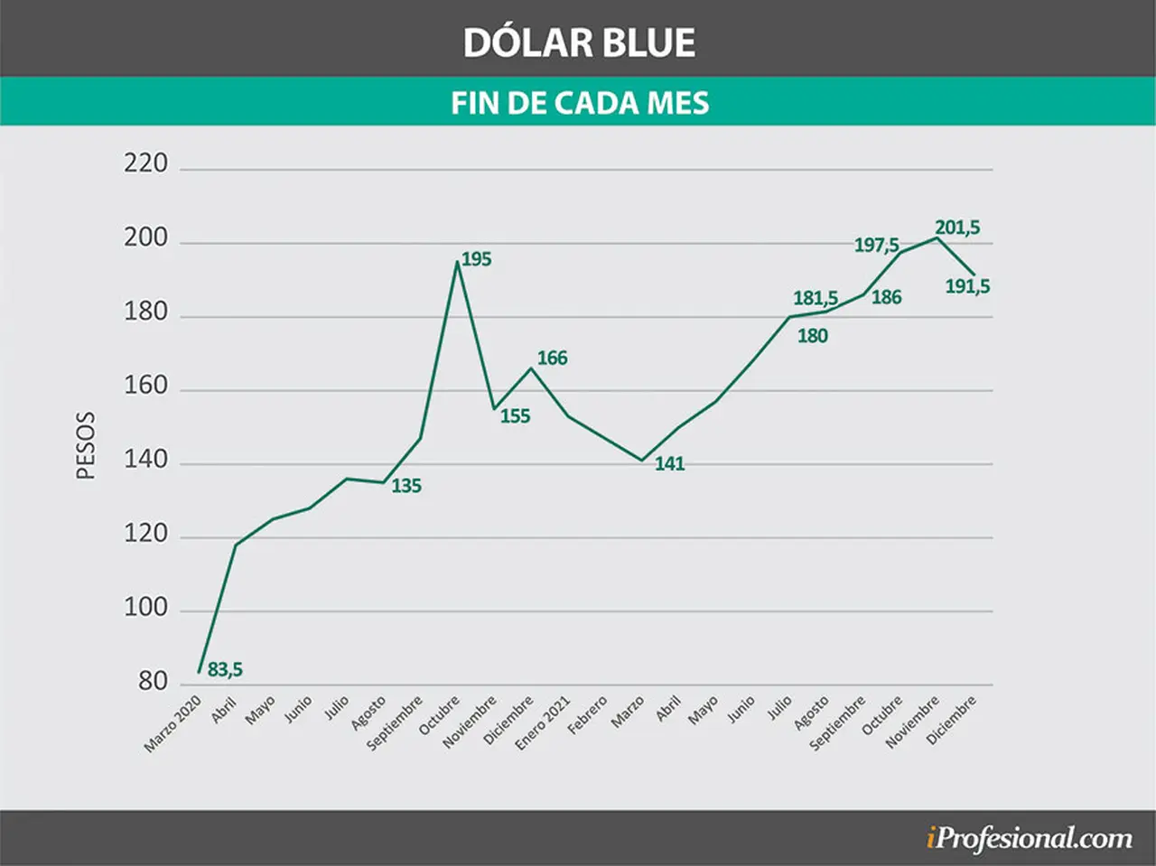 Evolución del precio del dólar blue hasta fin de noviembre de este año.