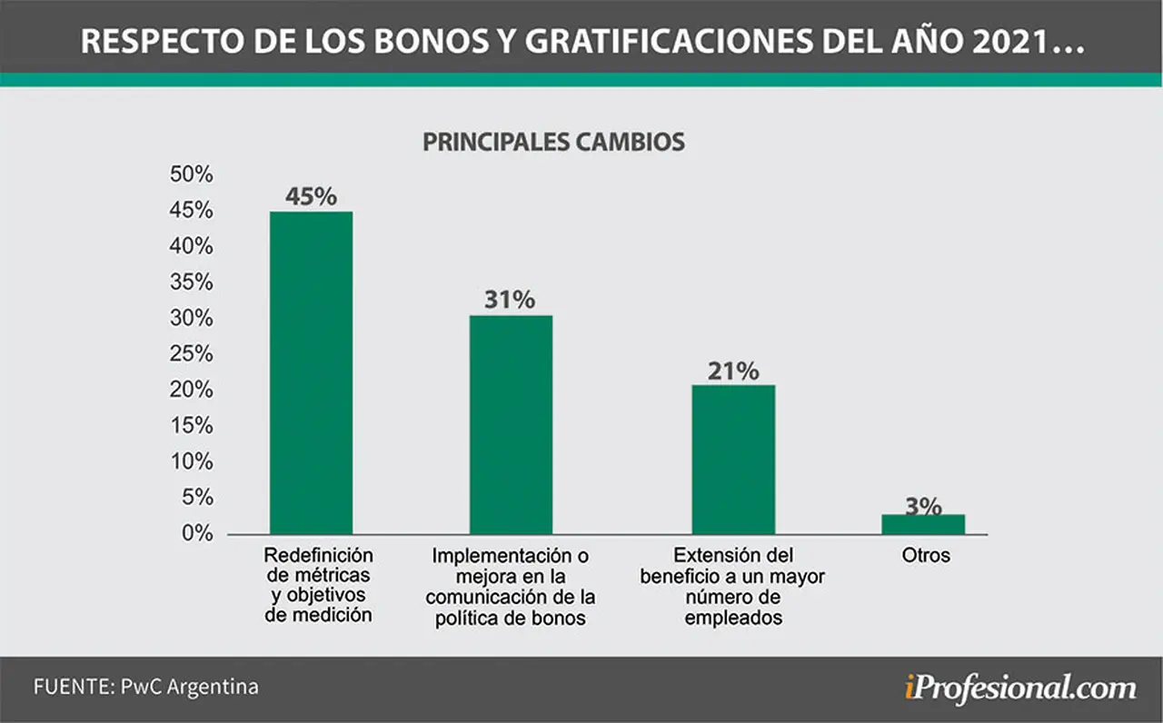 Qué cambios de políticas salariales evalúan las empresas en Argentina