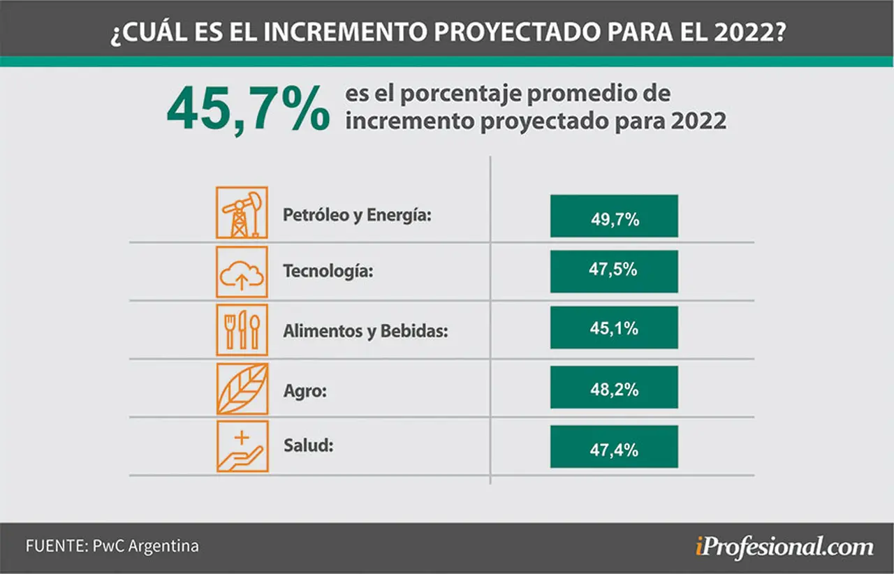 Qué sectores darán aumentos de sueldo por encima de la media en 2022