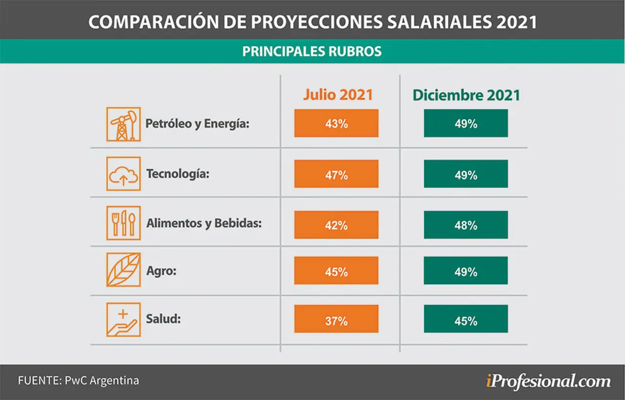 Aumentos de sueldo proyección anual 2021