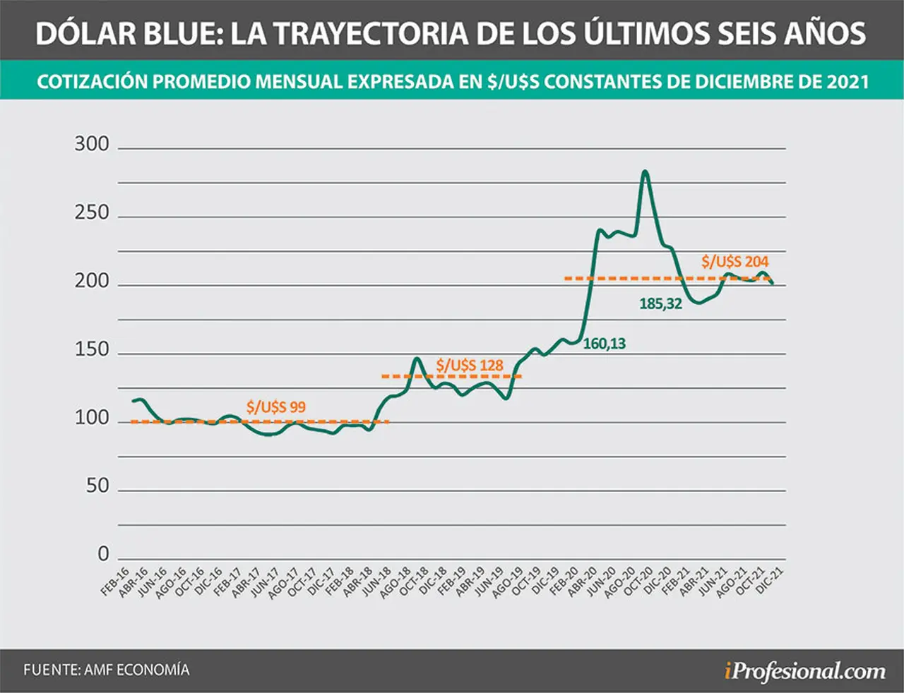 A niveles actualizados, este es el precio del dólar blue en los últimos años. Es decir, ahora se encuentra en los niveles más altos.
